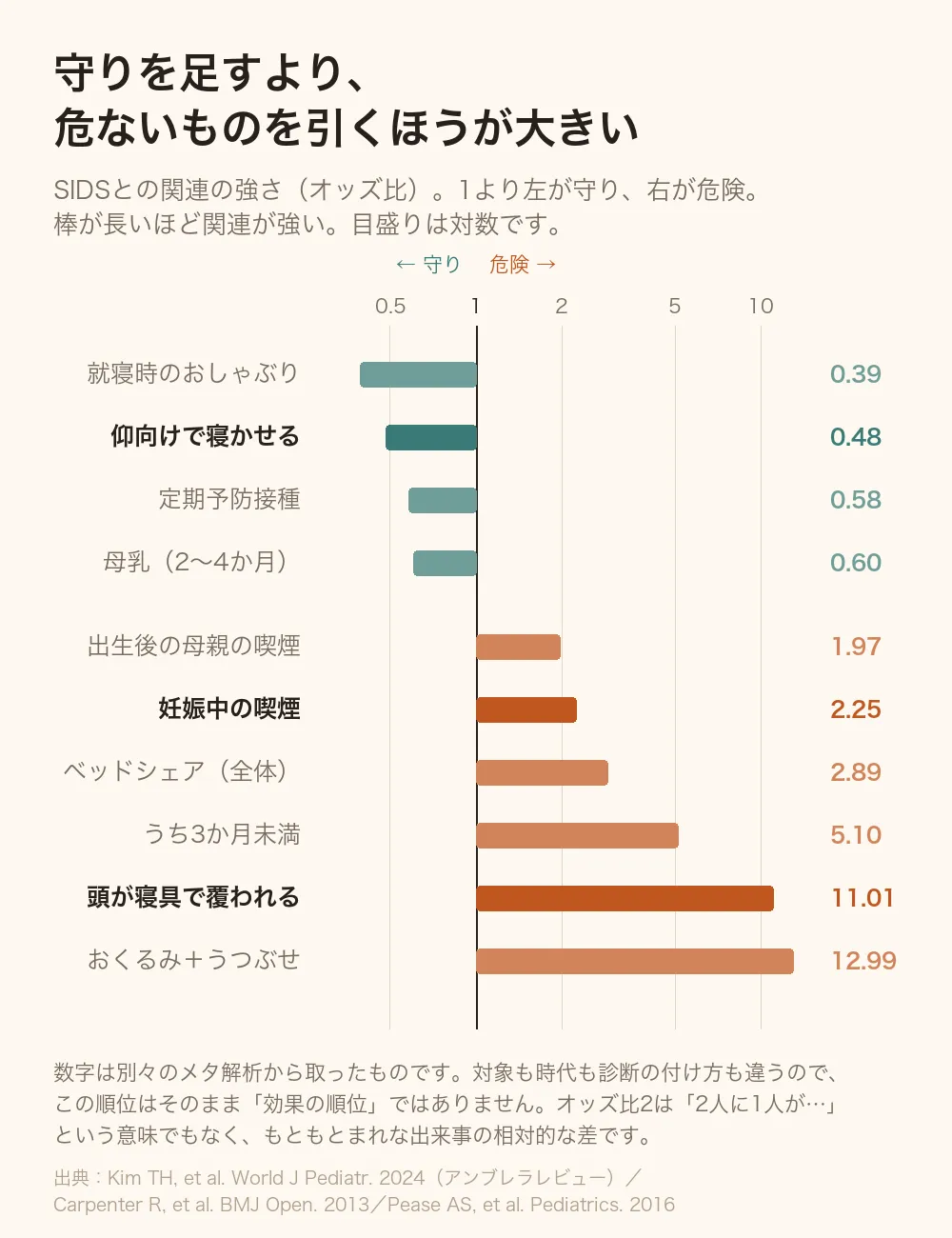 SIDSとの関連の強さを対数の横棒で並べた図。守り側は、おしゃぶり0.39・仰向け0.48・予防接種0.58・母乳0.60。危険側は、出生後の母親の喫煙1.97・妊娠中の喫煙2.25・ベッドシェア2.89・うち3か月未満5.10・頭が寝具で覆われる11.01・おくるみとうつぶせの組み合わせ12.99。