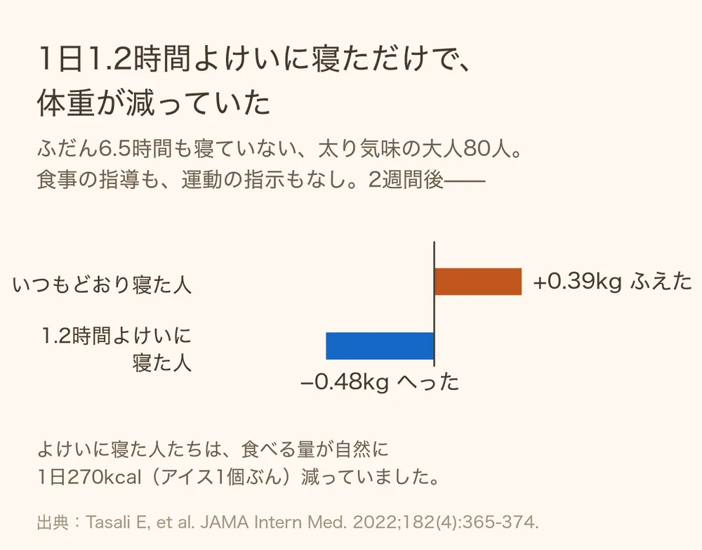睡眠を1日1.2時間延ばした人は2週間で体重が0.48kg減り、いつもどおり寝た人は0.39kg増えたことを示す棒グラフ