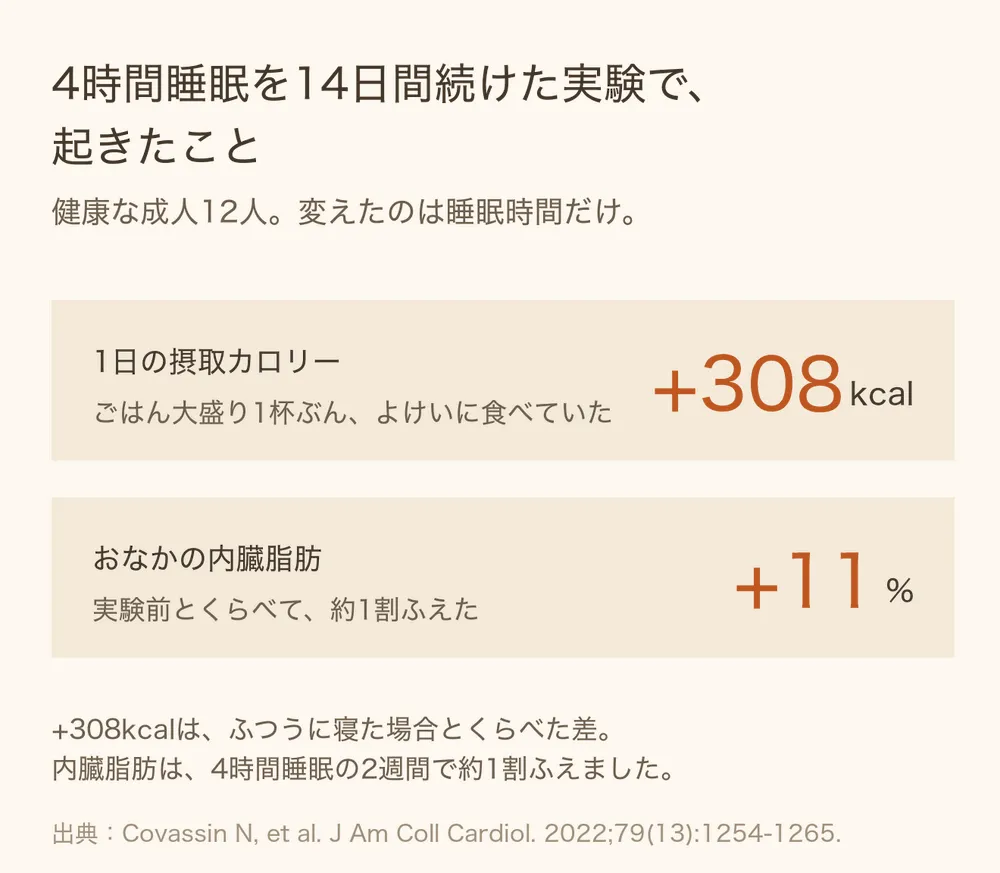 4時間睡眠を14日間続けると、1日の摂取カロリーが308kcal増え、おなかの内臓脂肪が約1割増えたことを示す図